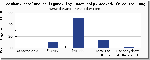 chart to show highest aspartic acid in chicken leg per 100g